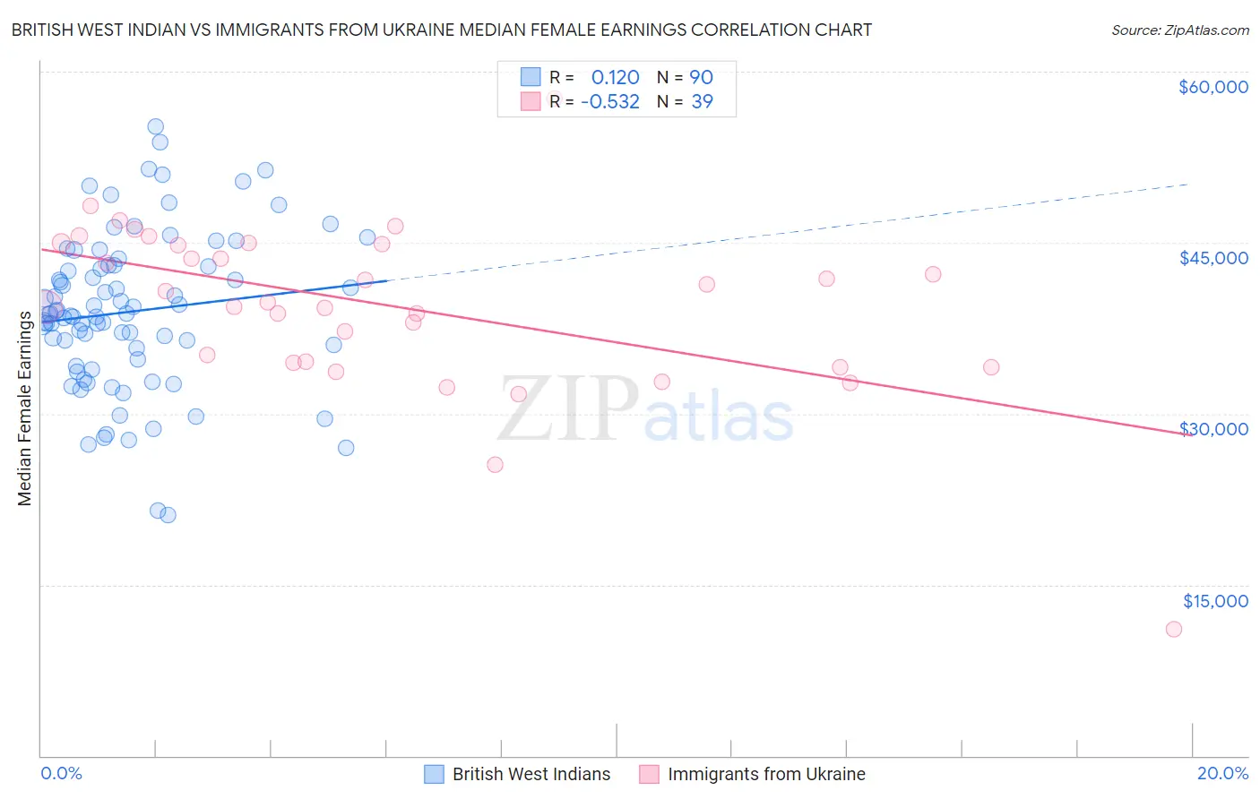 British West Indian vs Immigrants from Ukraine Median Female Earnings