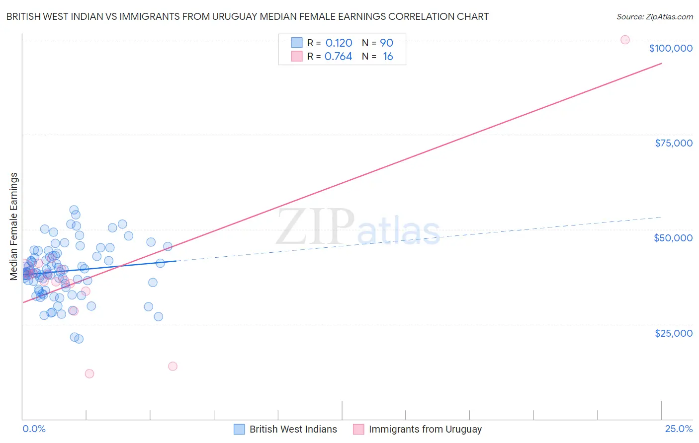 British West Indian vs Immigrants from Uruguay Median Female Earnings