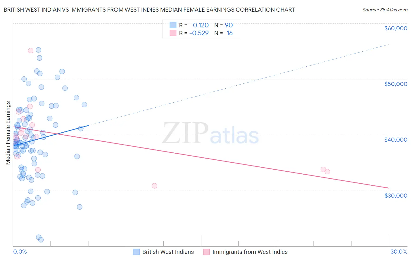 British West Indian vs Immigrants from West Indies Median Female Earnings