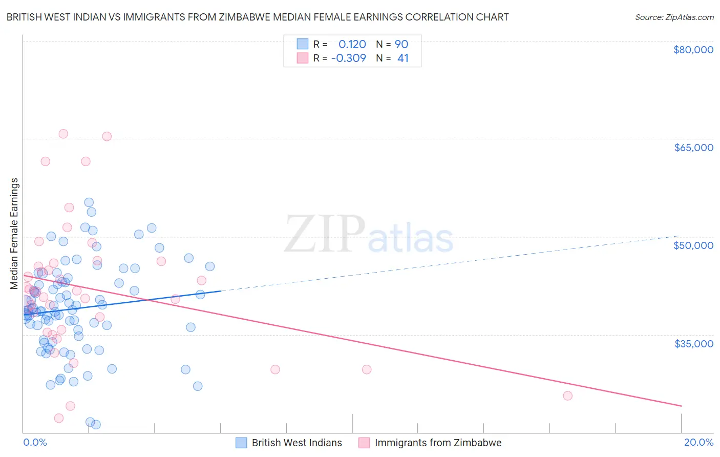British West Indian vs Immigrants from Zimbabwe Median Female Earnings