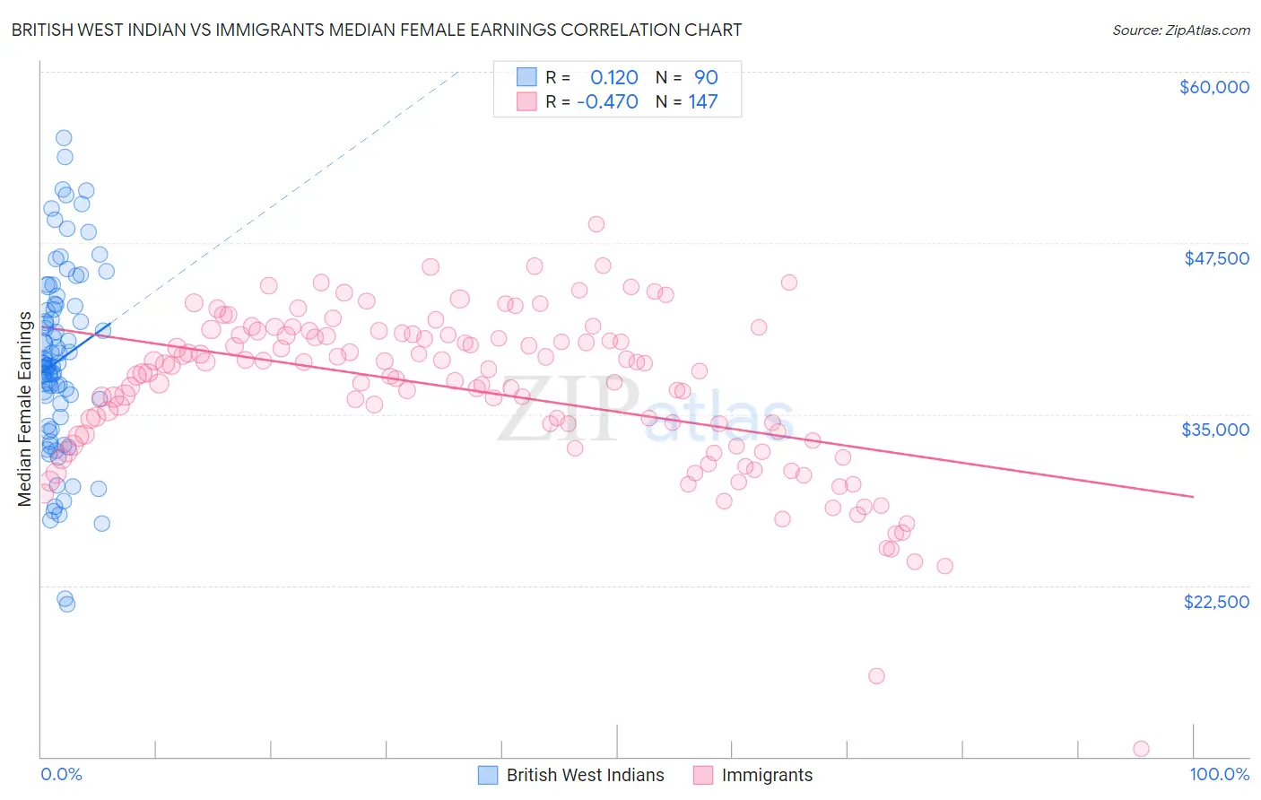 British West Indian vs Immigrants Median Female Earnings