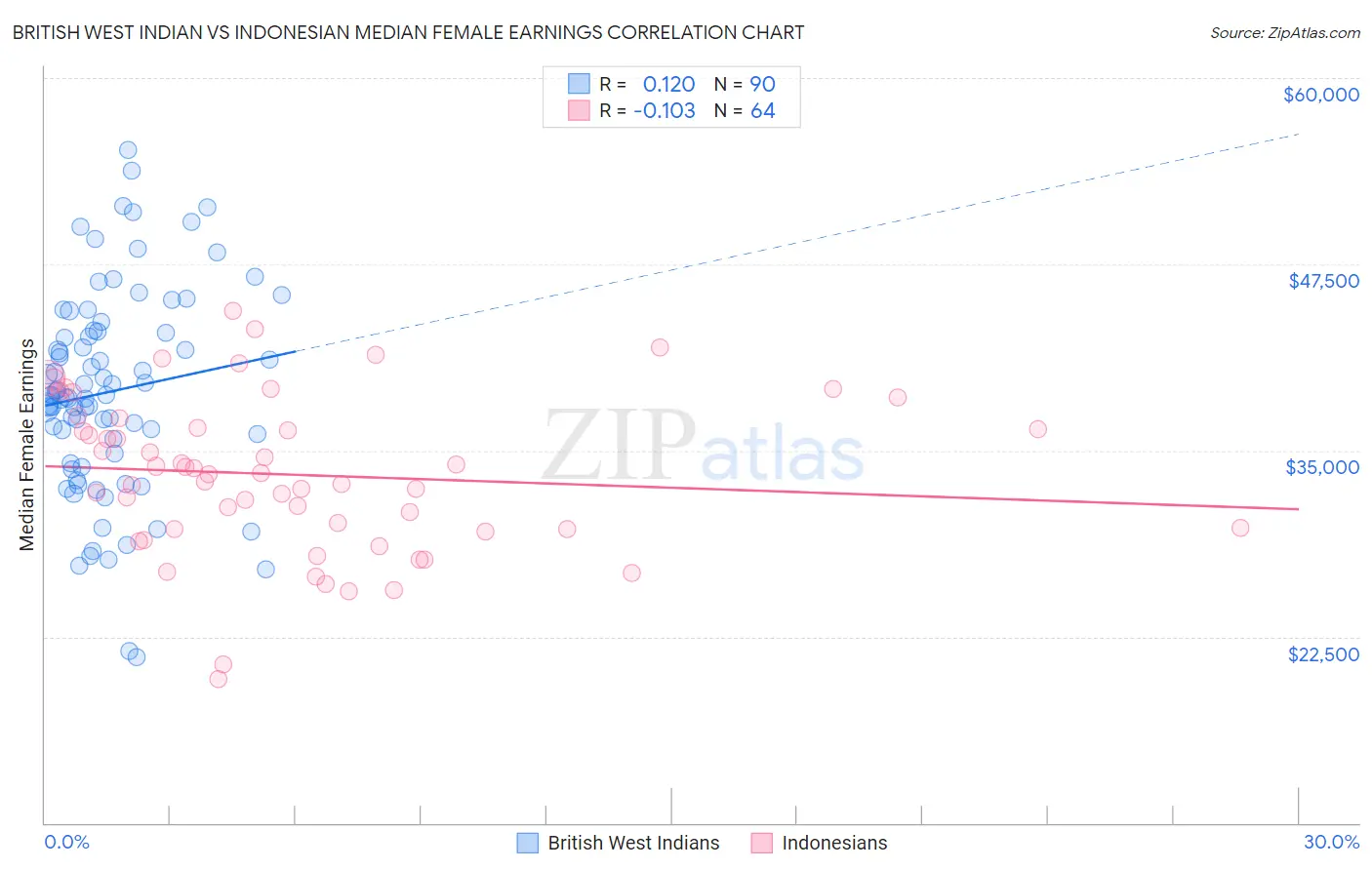 British West Indian vs Indonesian Median Female Earnings