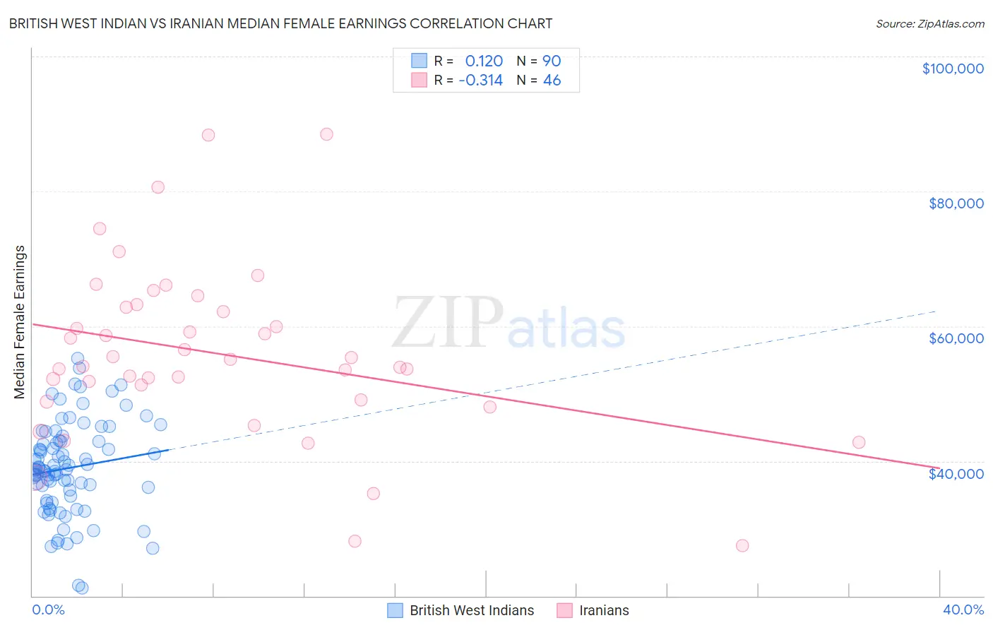 British West Indian vs Iranian Median Female Earnings