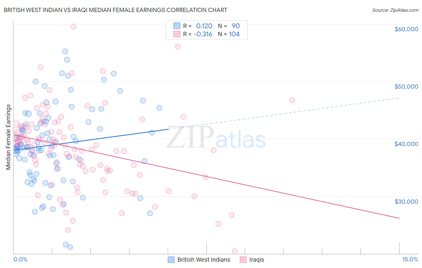 British West Indian vs Iraqi Median Female Earnings