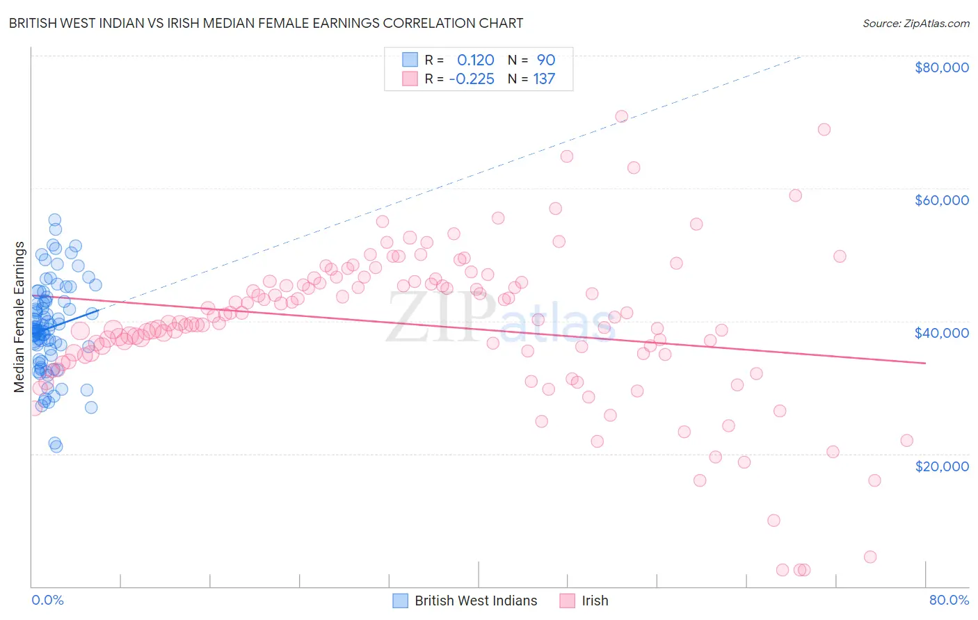 British West Indian vs Irish Median Female Earnings