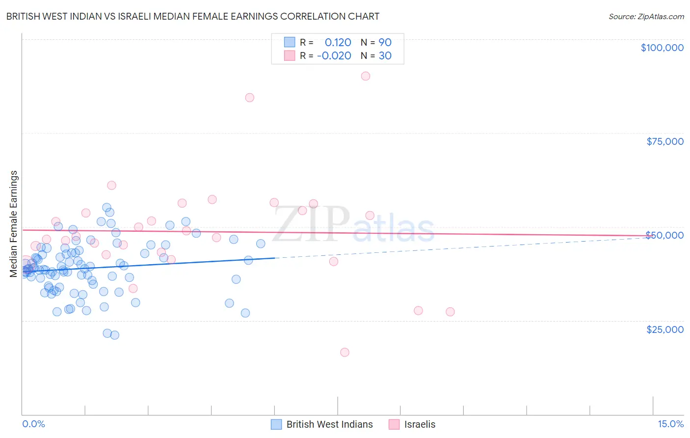 British West Indian vs Israeli Median Female Earnings