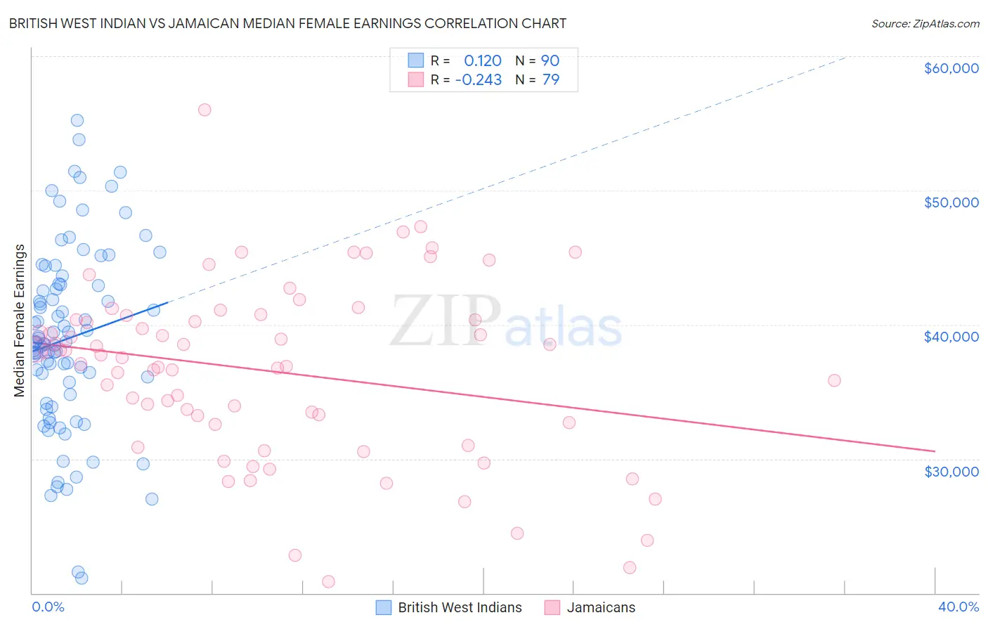 British West Indian vs Jamaican Median Female Earnings