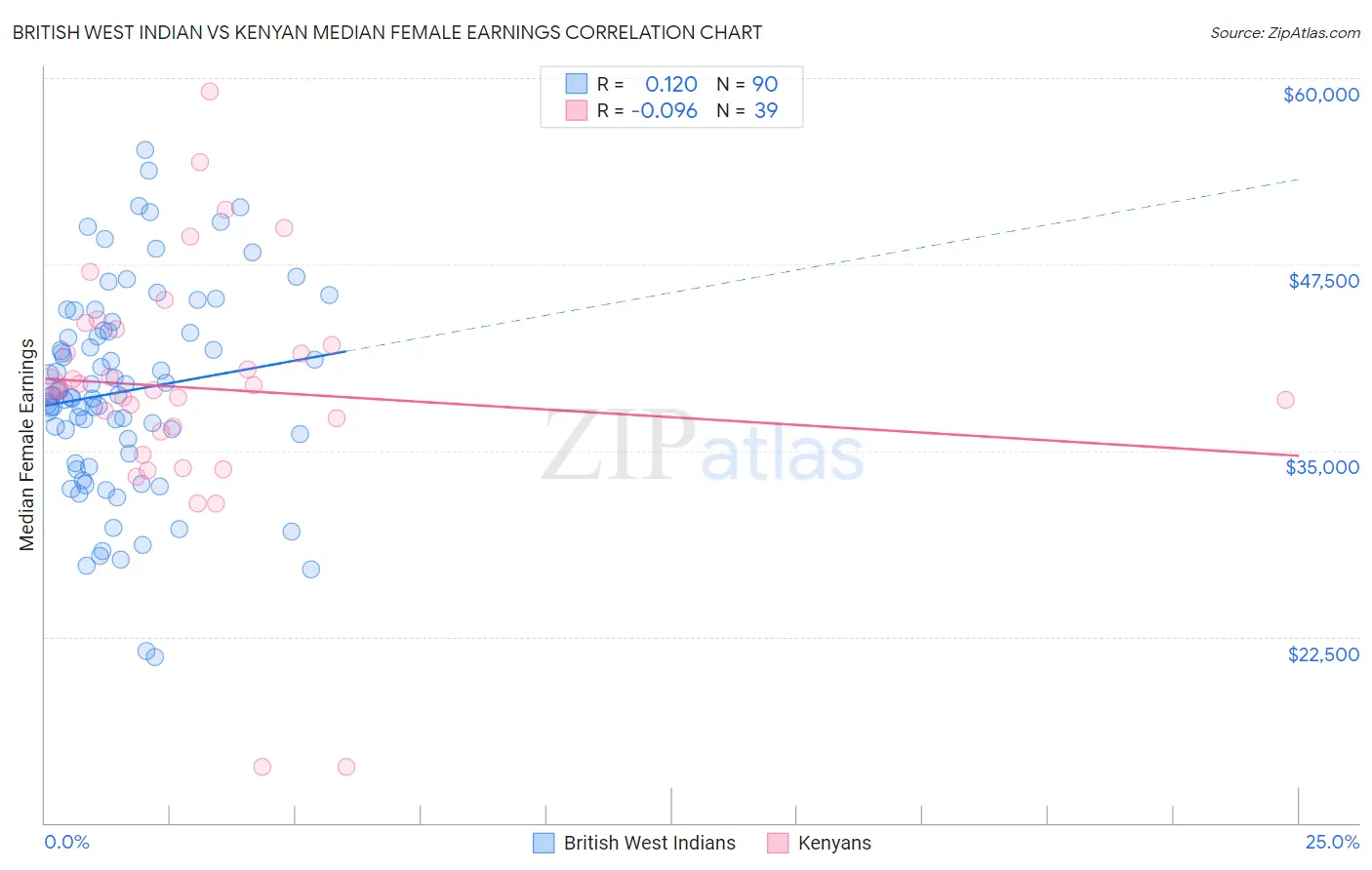 British West Indian vs Kenyan Median Female Earnings