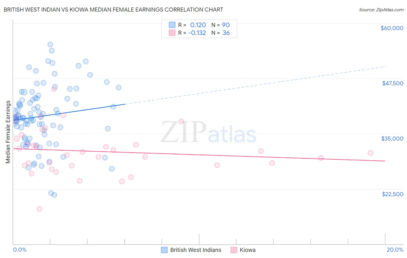 British West Indian vs Kiowa Median Female Earnings