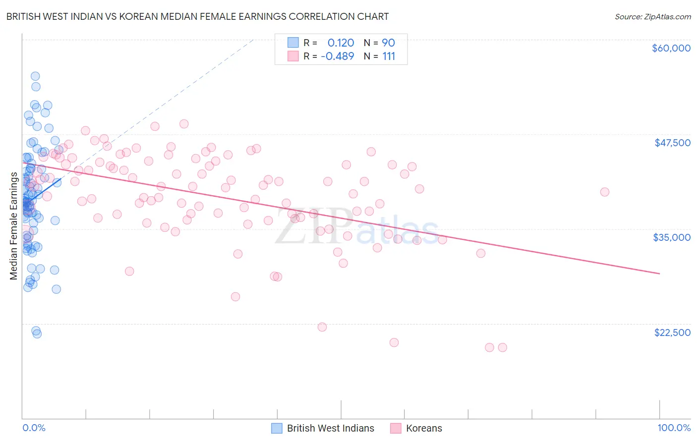 British West Indian vs Korean Median Female Earnings