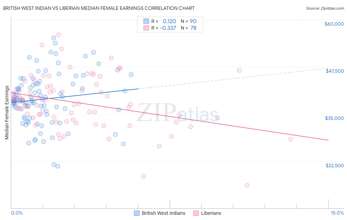 British West Indian vs Liberian Median Female Earnings