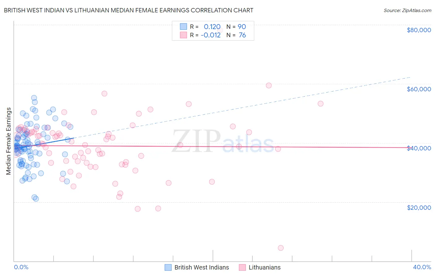 British West Indian vs Lithuanian Median Female Earnings