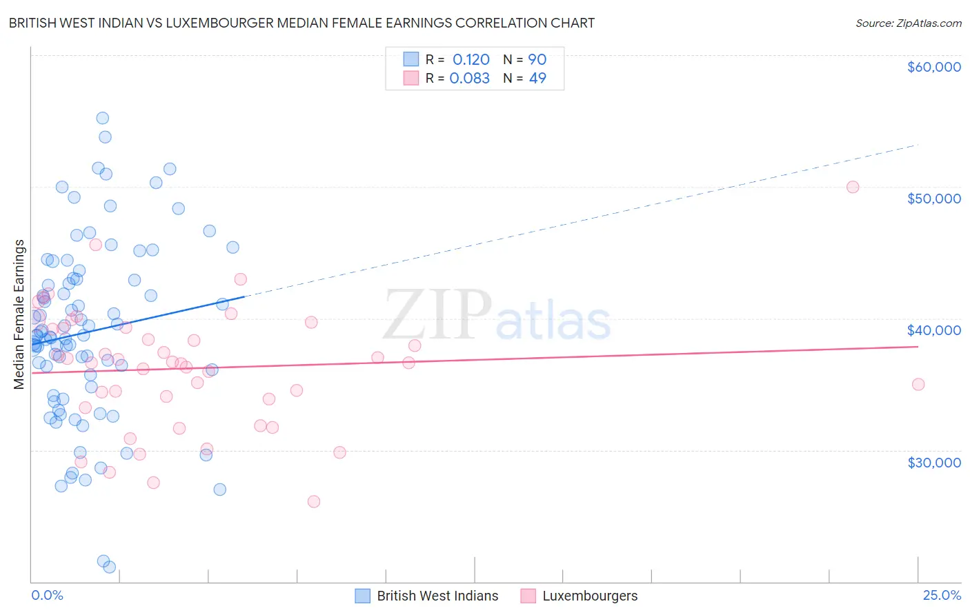 British West Indian vs Luxembourger Median Female Earnings