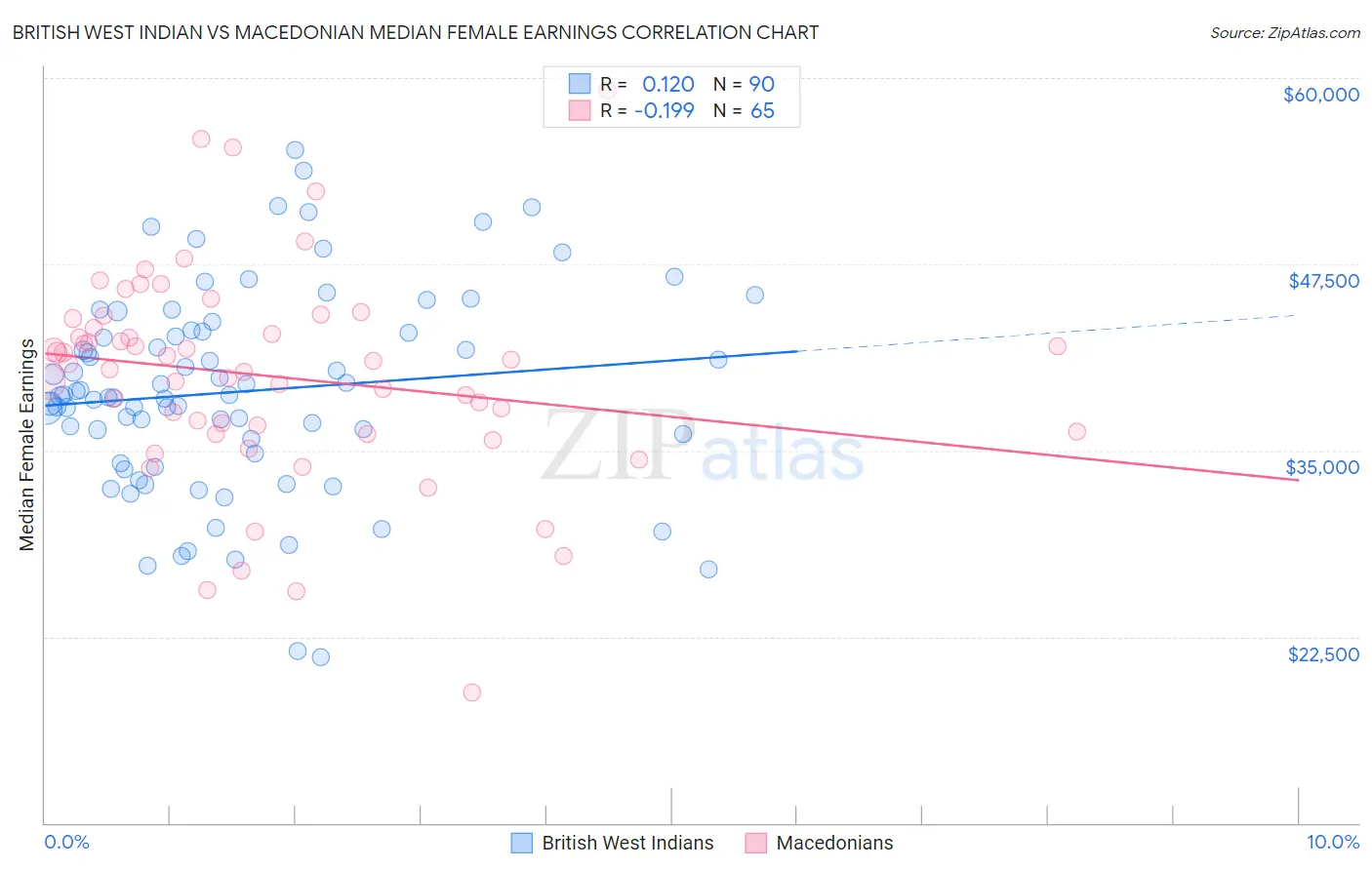 British West Indian vs Macedonian Median Female Earnings