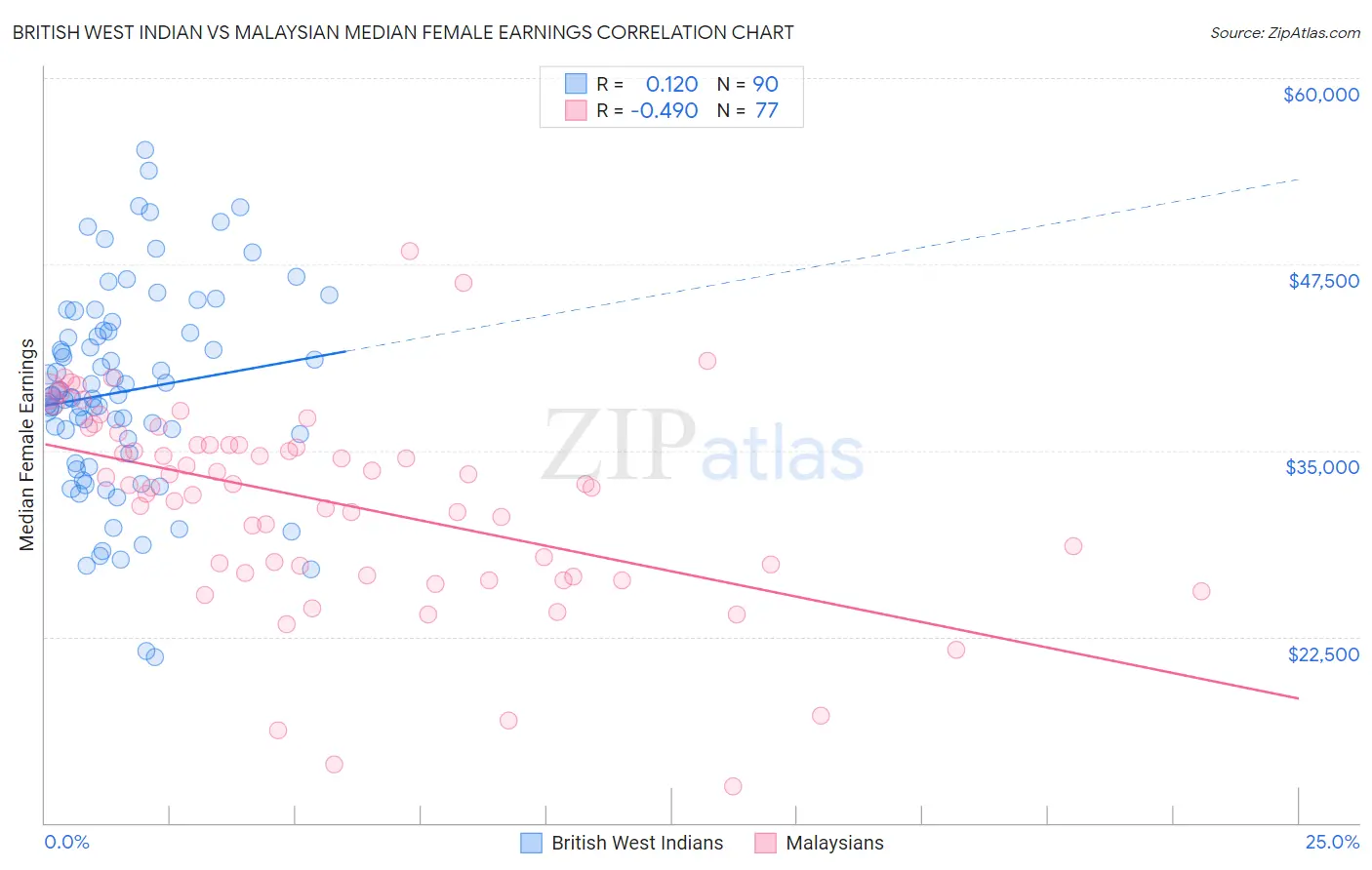 British West Indian vs Malaysian Median Female Earnings