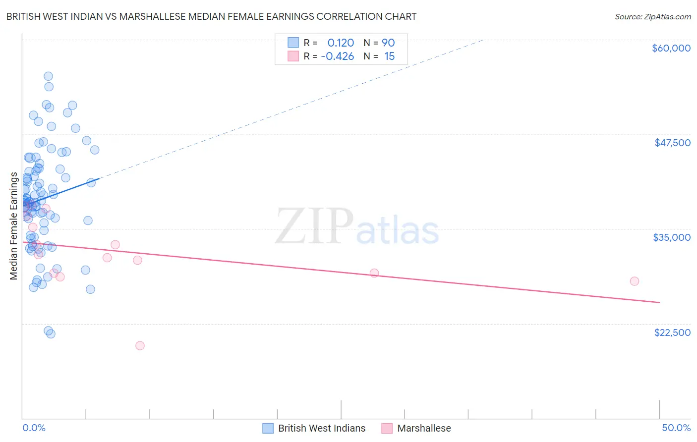 British West Indian vs Marshallese Median Female Earnings