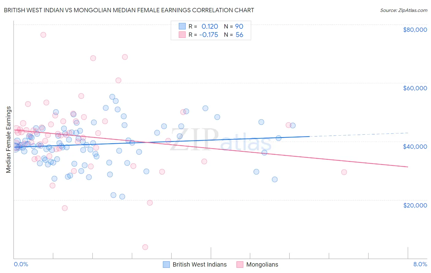 British West Indian vs Mongolian Median Female Earnings