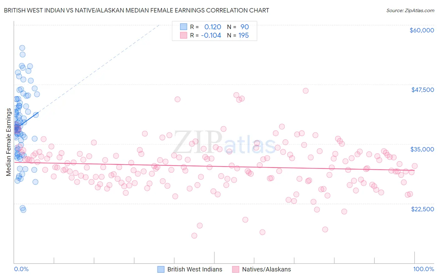 British West Indian vs Native/Alaskan Median Female Earnings