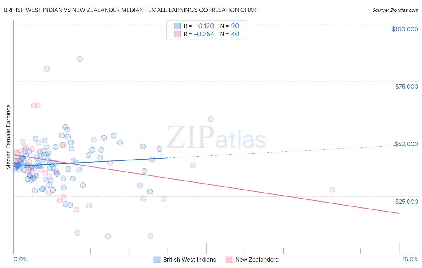 British West Indian vs New Zealander Median Female Earnings