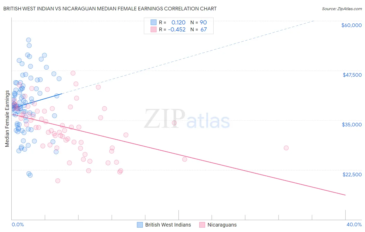 British West Indian vs Nicaraguan Median Female Earnings