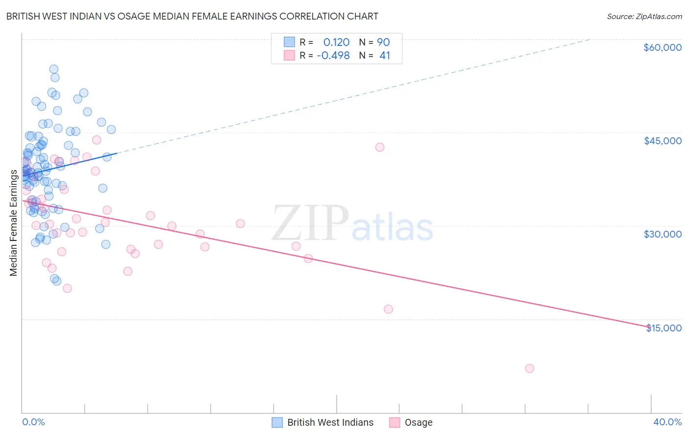 British West Indian vs Osage Median Female Earnings