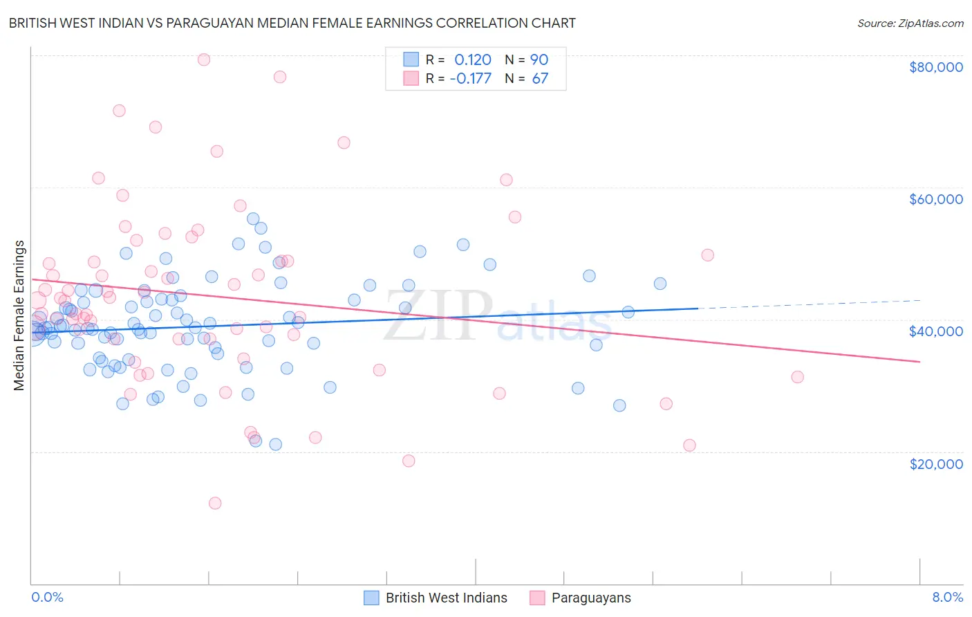 British West Indian vs Paraguayan Median Female Earnings