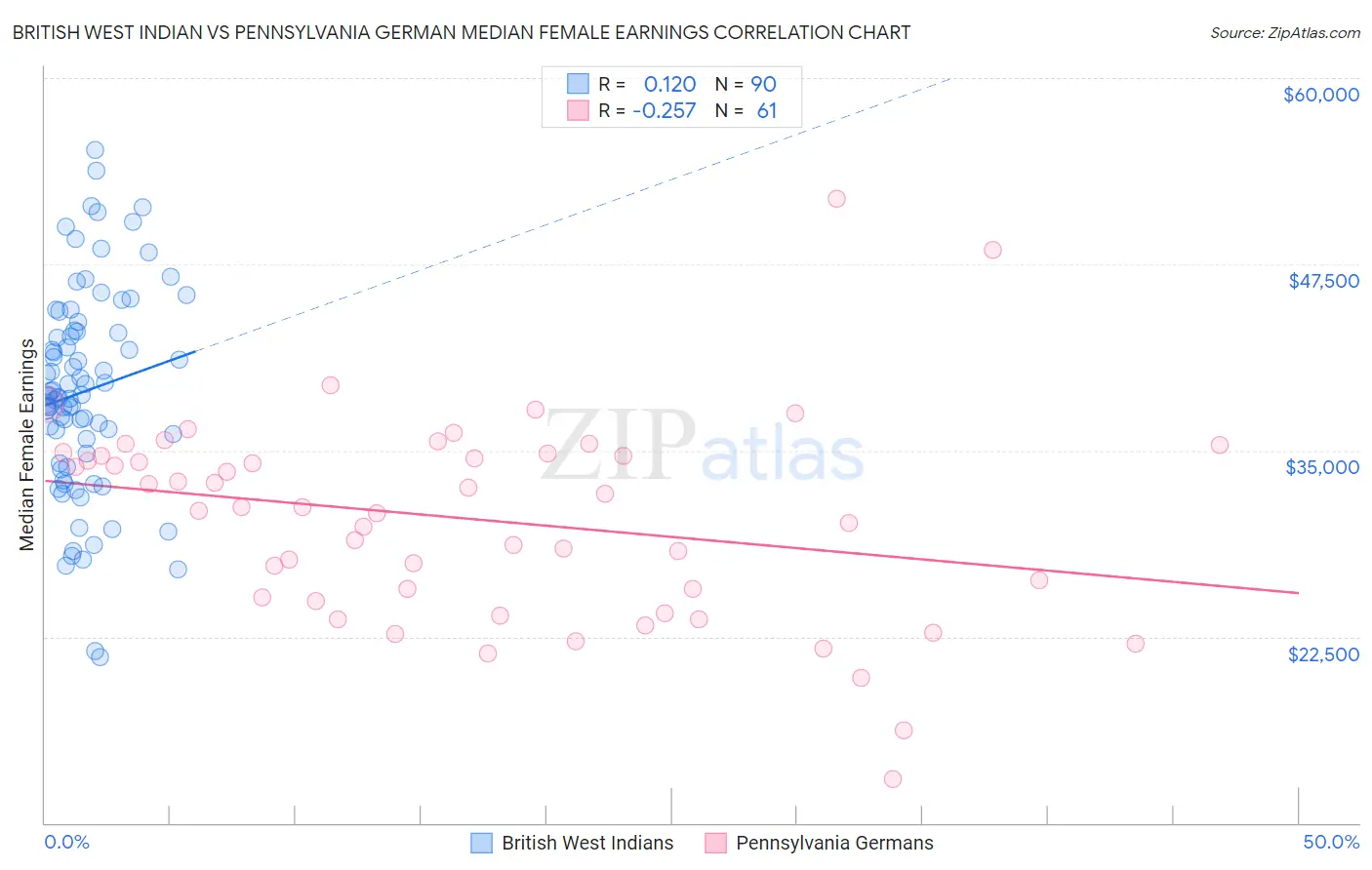 British West Indian vs Pennsylvania German Median Female Earnings