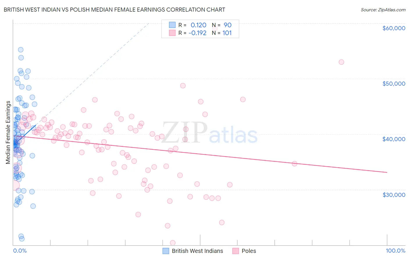 British West Indian vs Polish Median Female Earnings