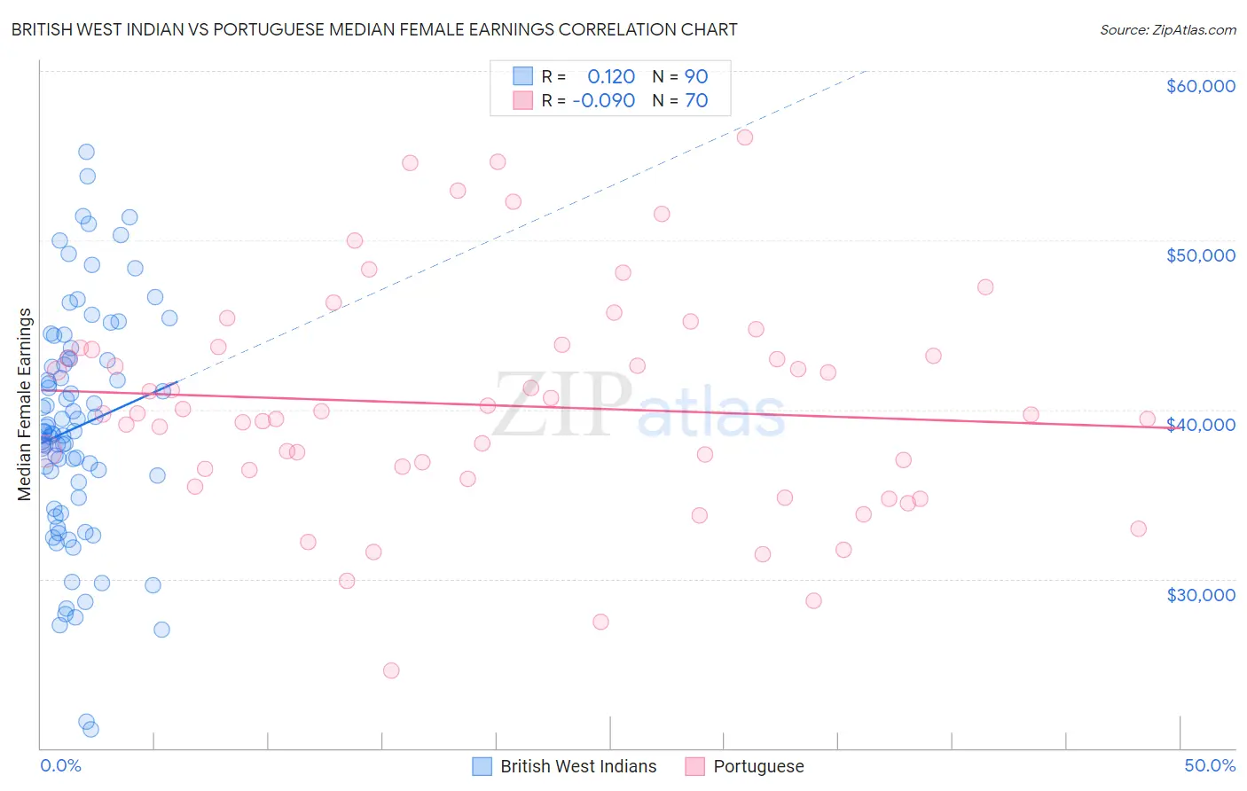 British West Indian vs Portuguese Median Female Earnings