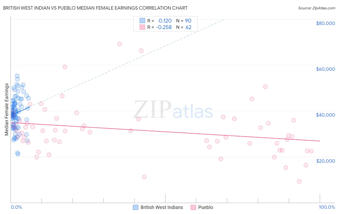 British West Indian vs Pueblo Median Female Earnings