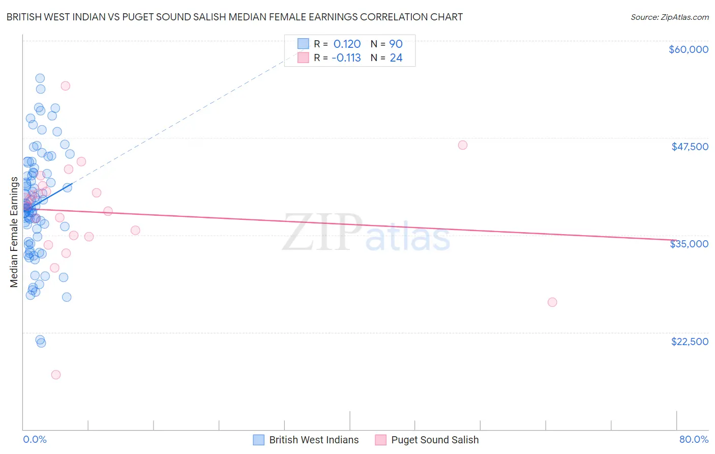 British West Indian vs Puget Sound Salish Median Female Earnings