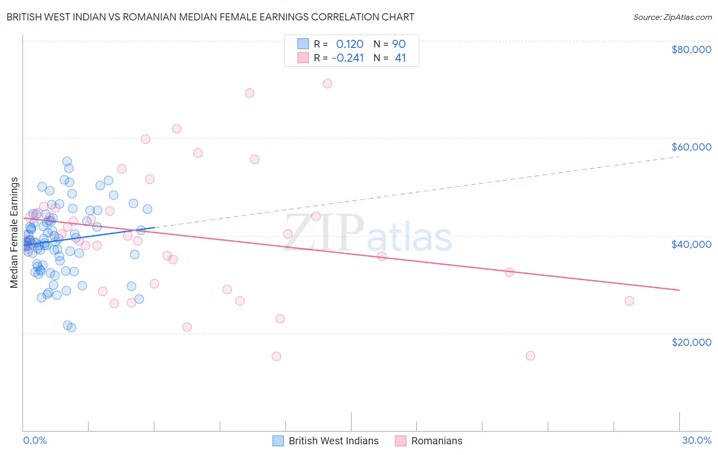 British West Indian vs Romanian Median Female Earnings