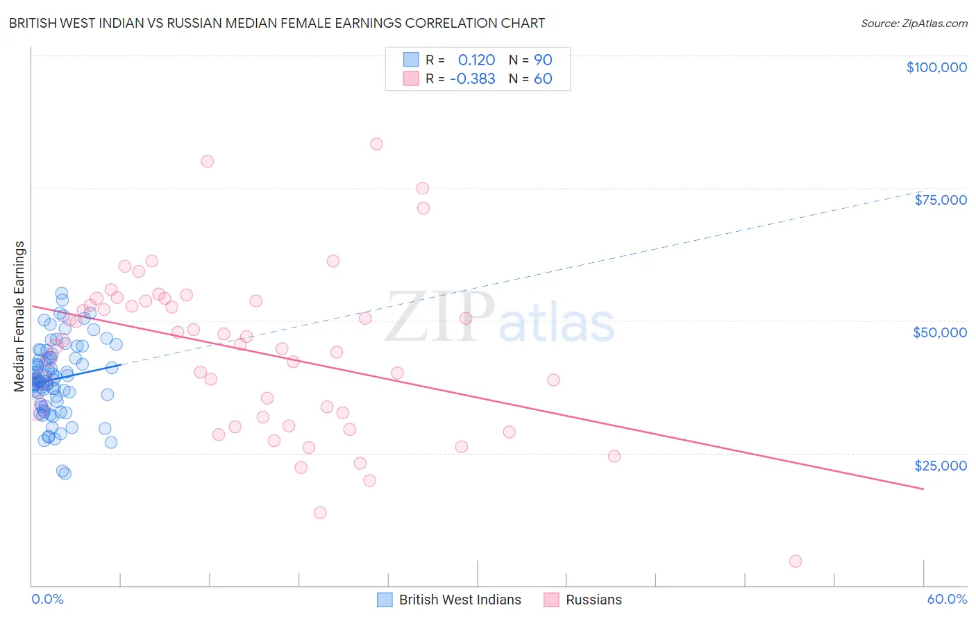 British West Indian vs Russian Median Female Earnings