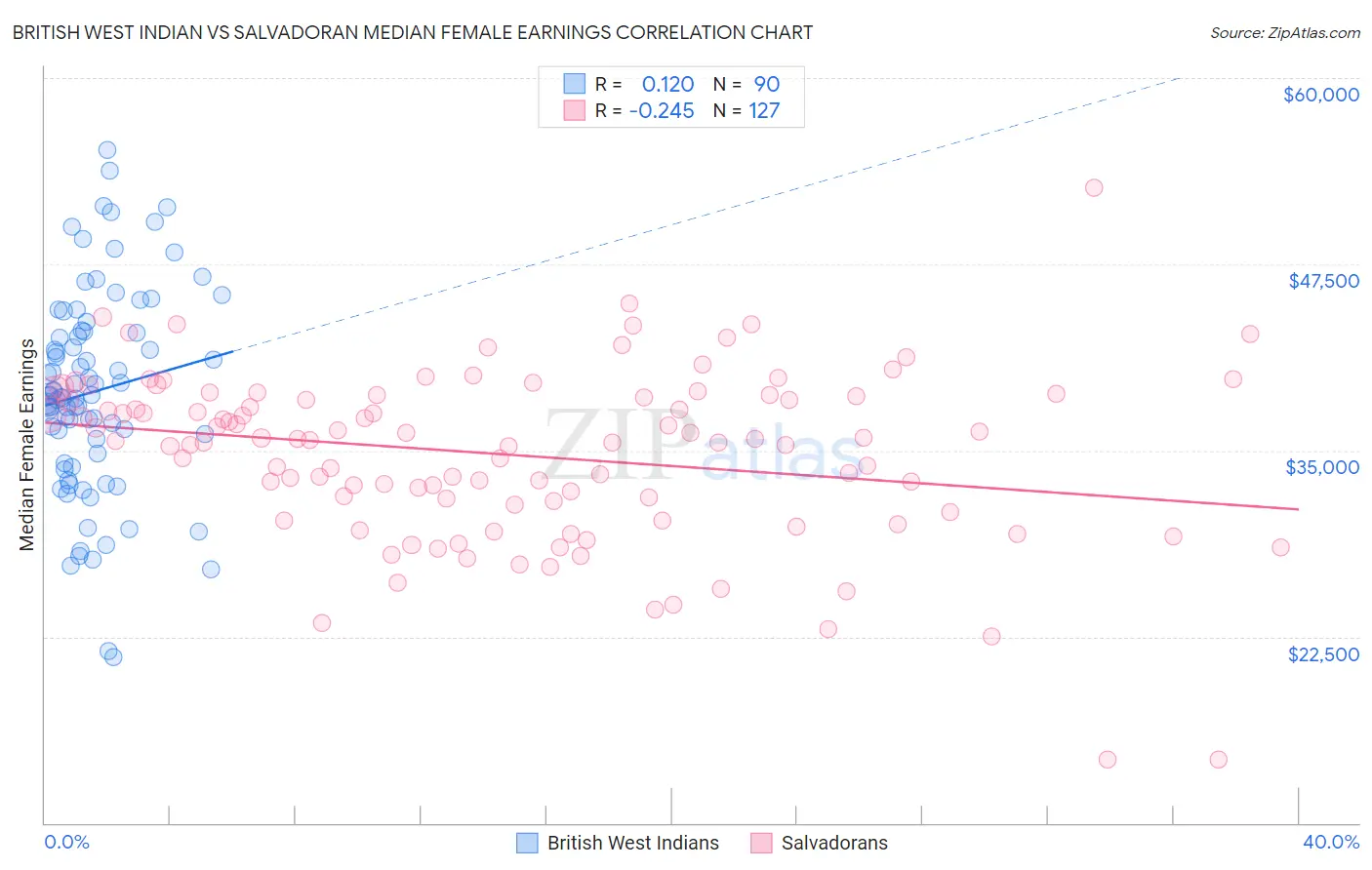 British West Indian vs Salvadoran Median Female Earnings