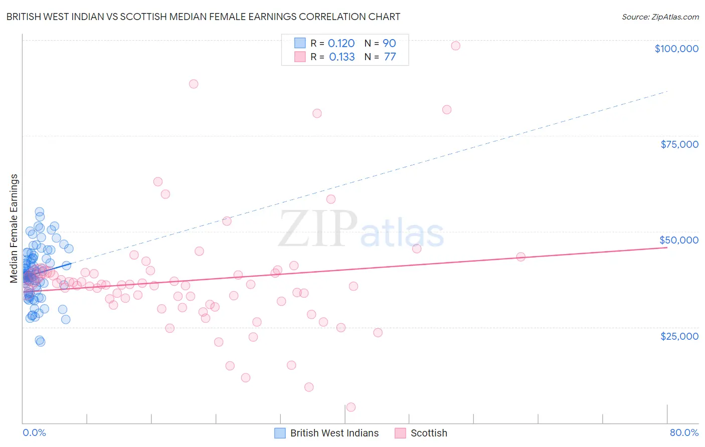 British West Indian vs Scottish Median Female Earnings