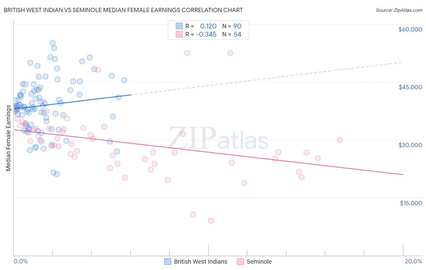 British West Indian vs Seminole Median Female Earnings