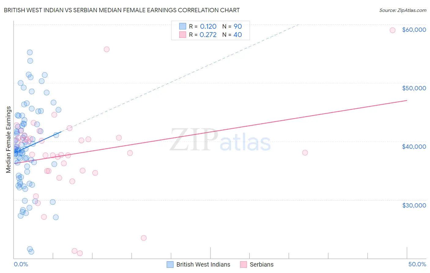 British West Indian vs Serbian Median Female Earnings