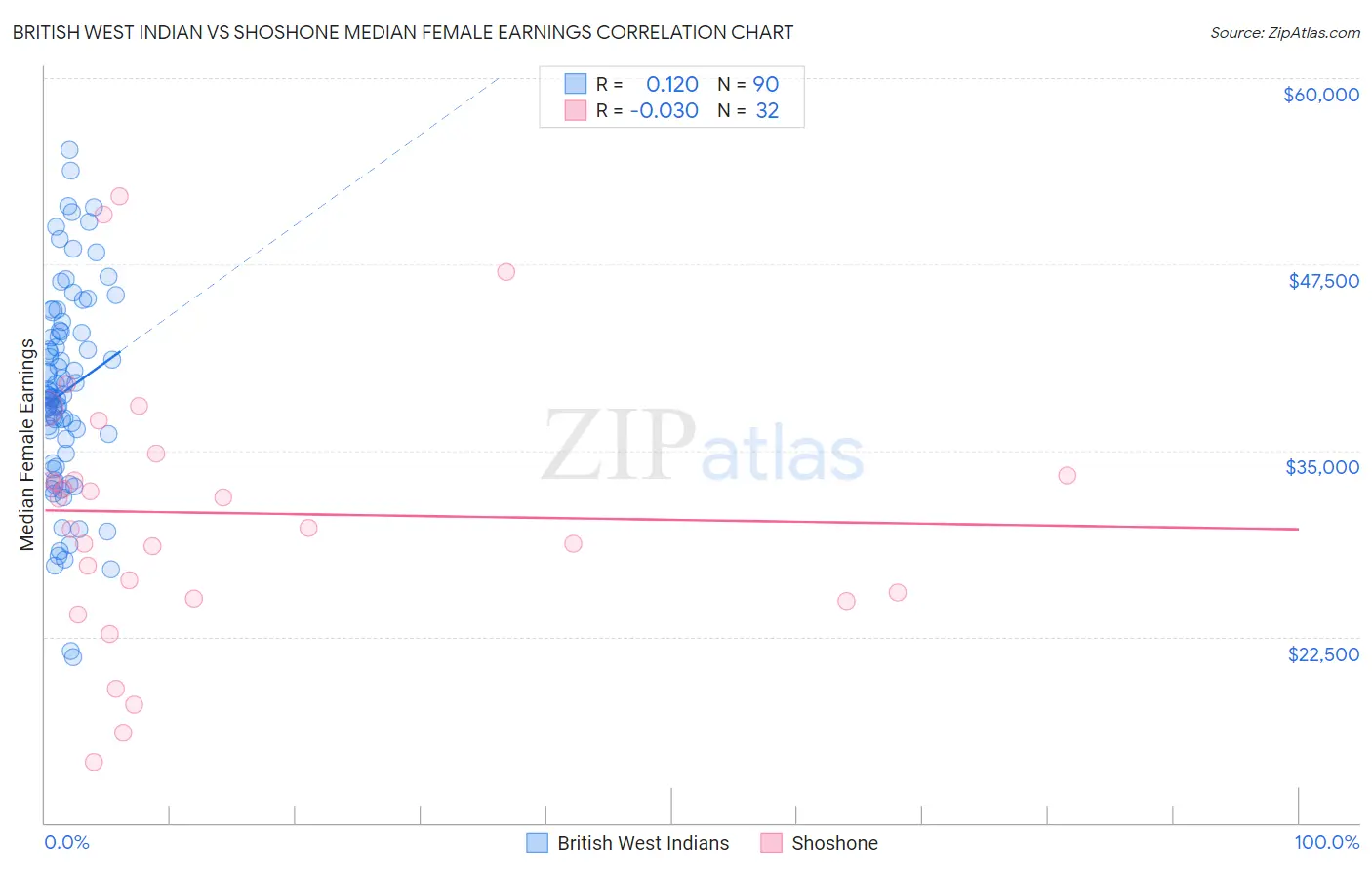 British West Indian vs Shoshone Median Female Earnings