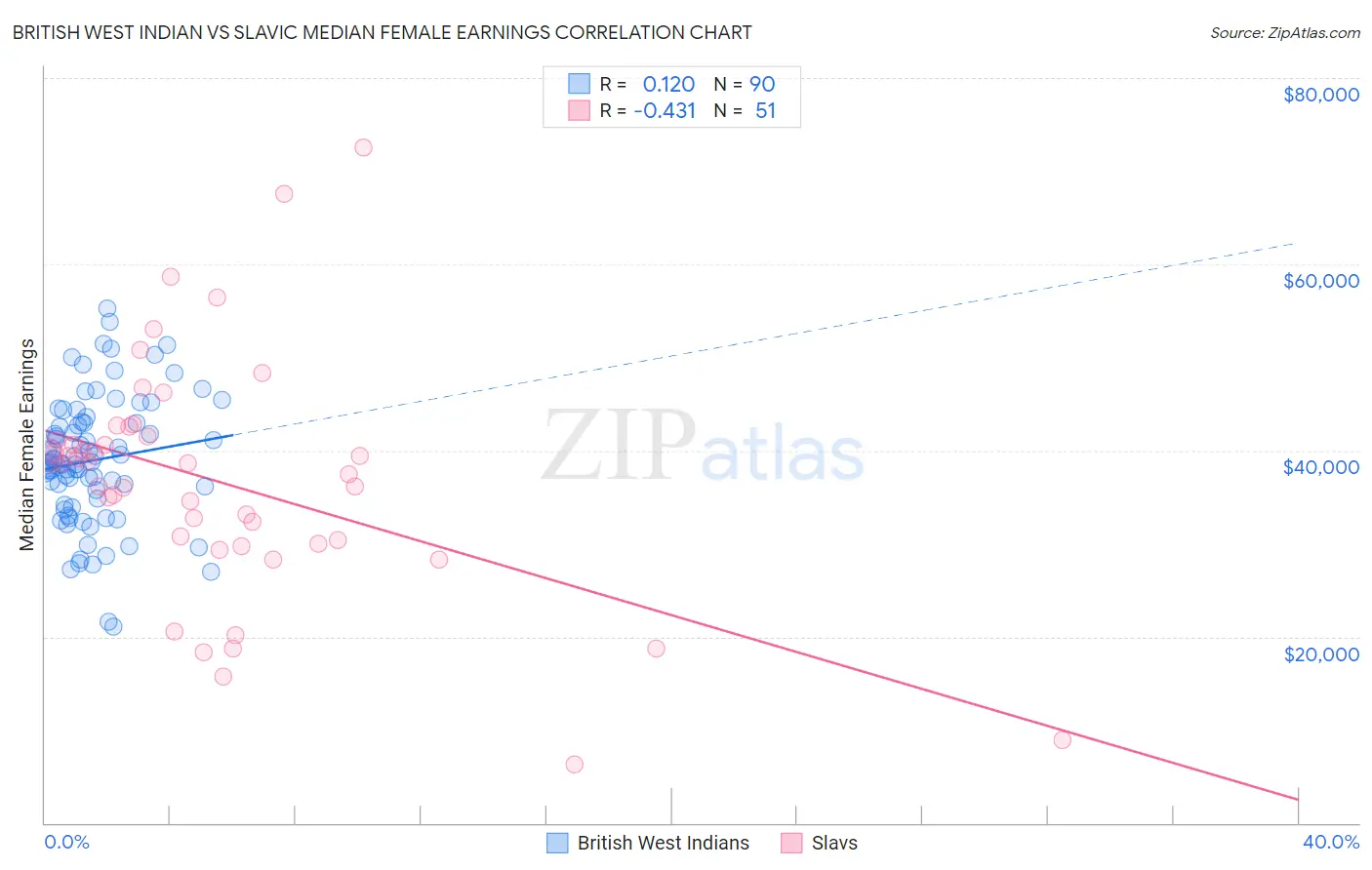 British West Indian vs Slavic Median Female Earnings