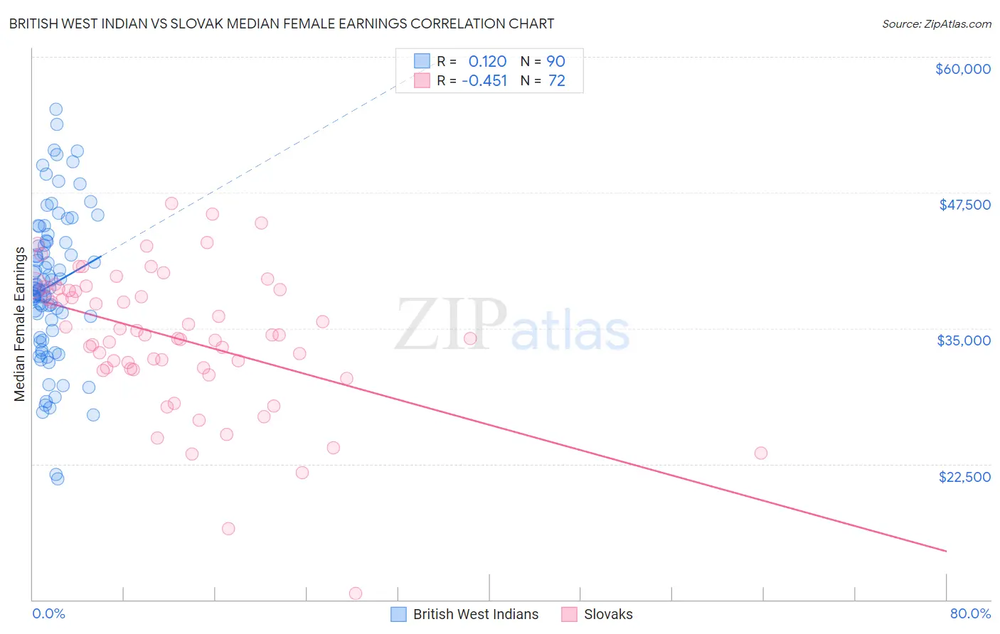 British West Indian vs Slovak Median Female Earnings