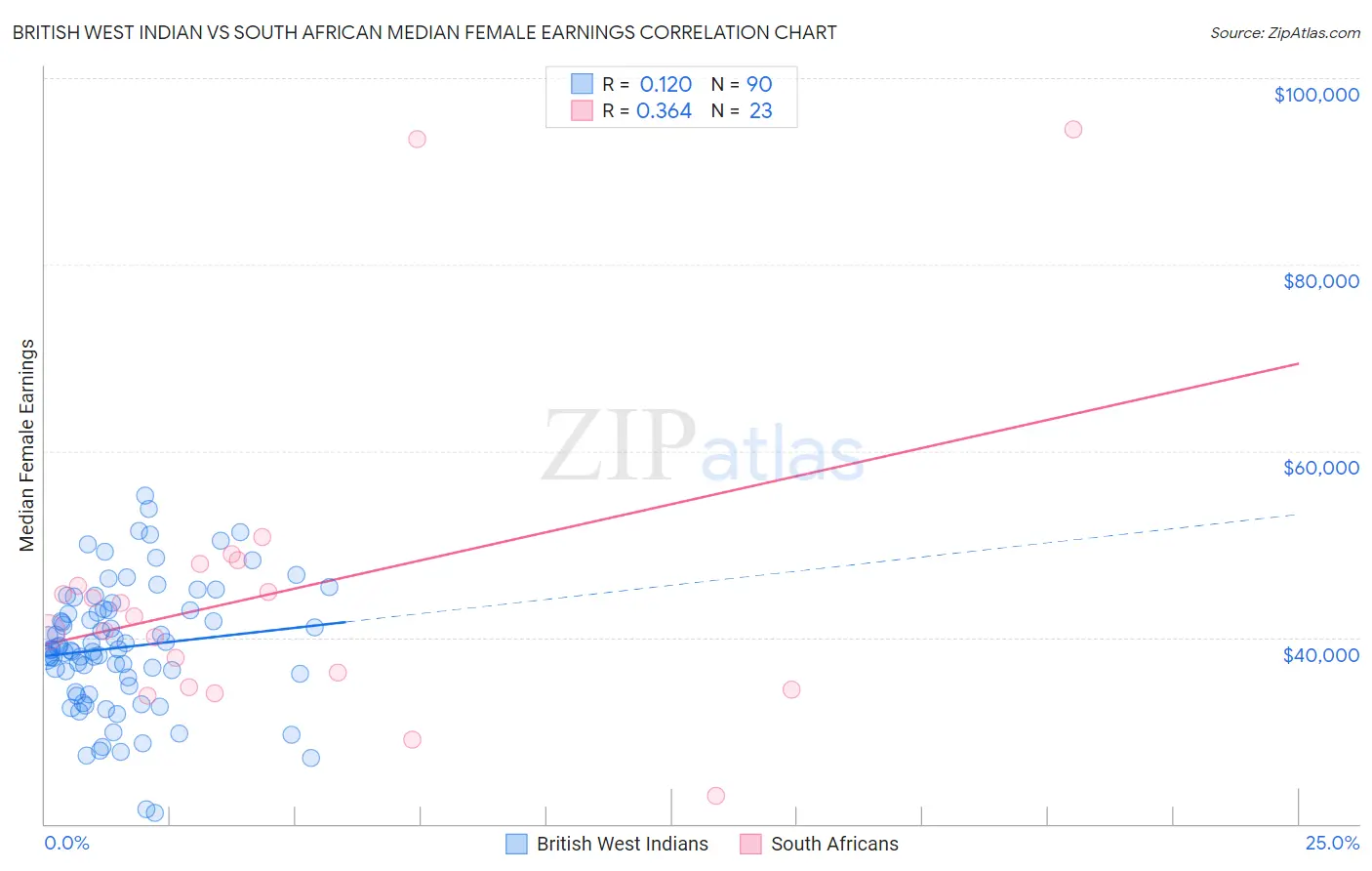 British West Indian vs South African Median Female Earnings