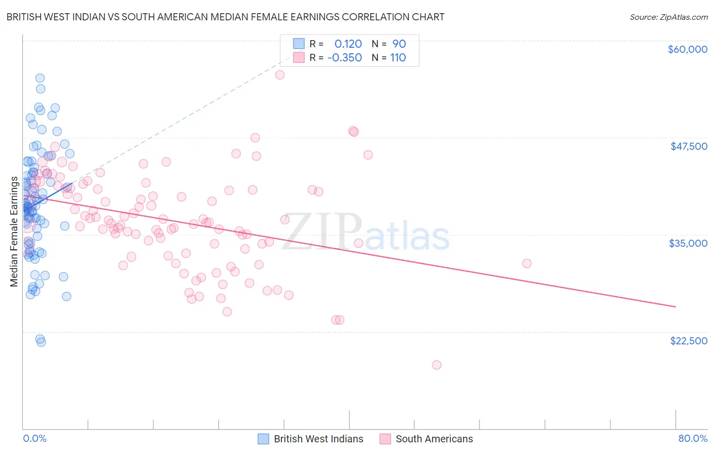 British West Indian vs South American Median Female Earnings