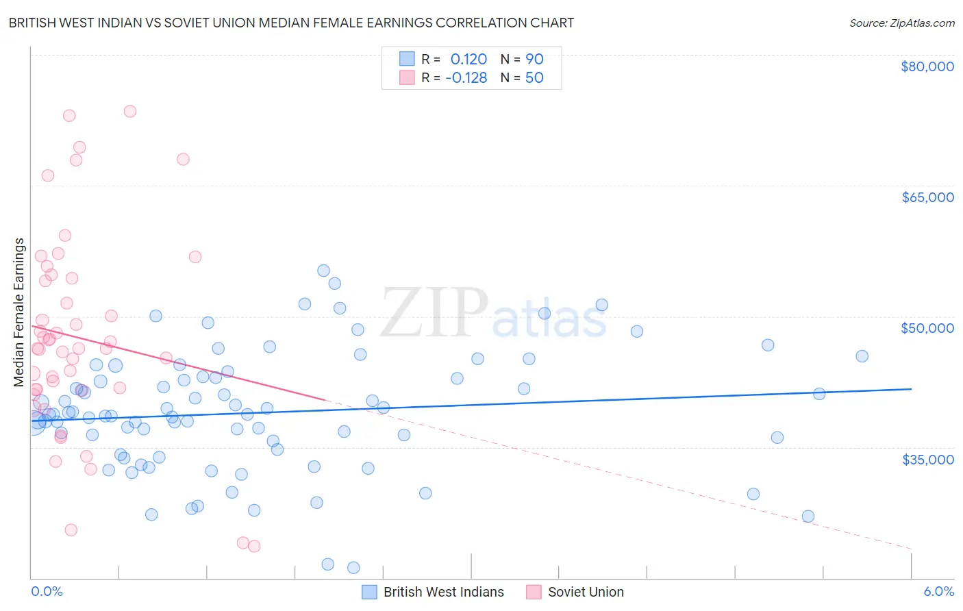 British West Indian vs Soviet Union Median Female Earnings