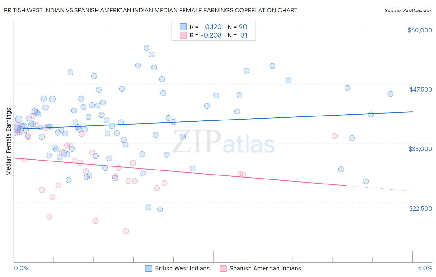 British West Indian vs Spanish American Indian Median Female Earnings