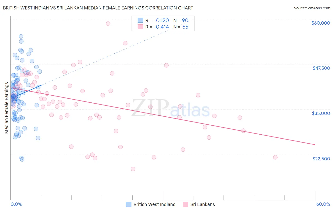 British West Indian vs Sri Lankan Median Female Earnings