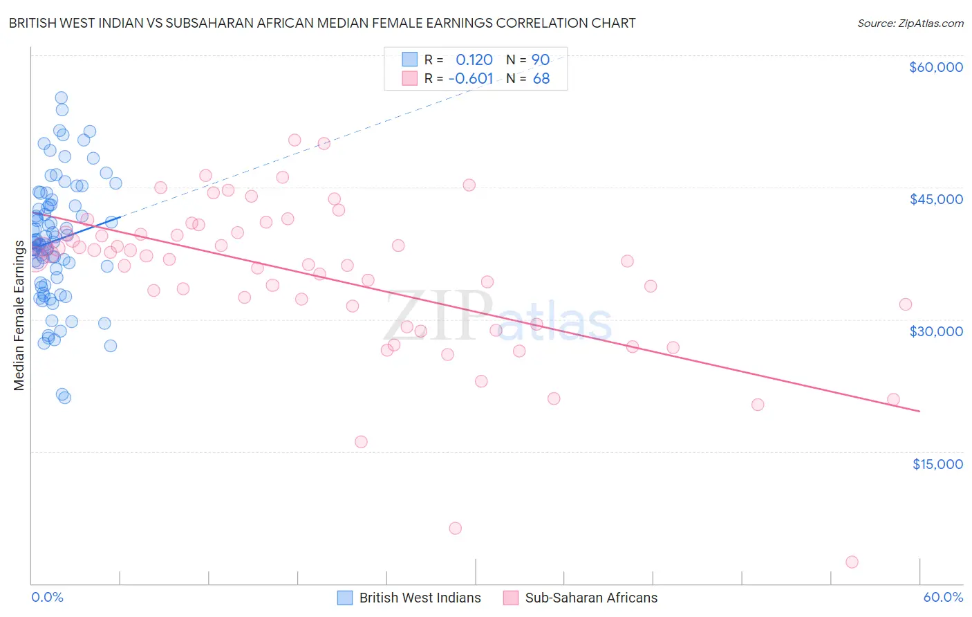 British West Indian vs Subsaharan African Median Female Earnings