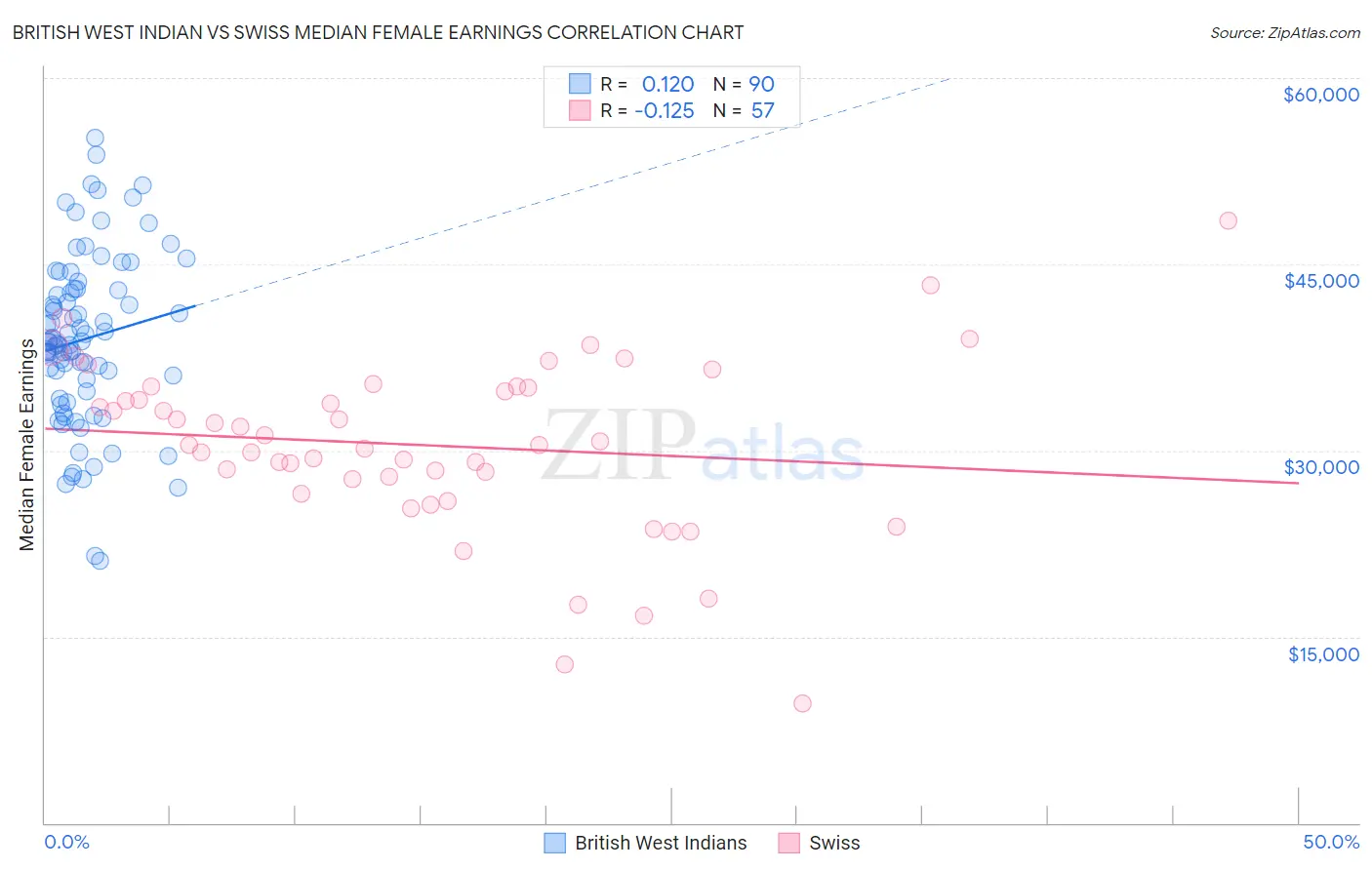 British West Indian vs Swiss Median Female Earnings