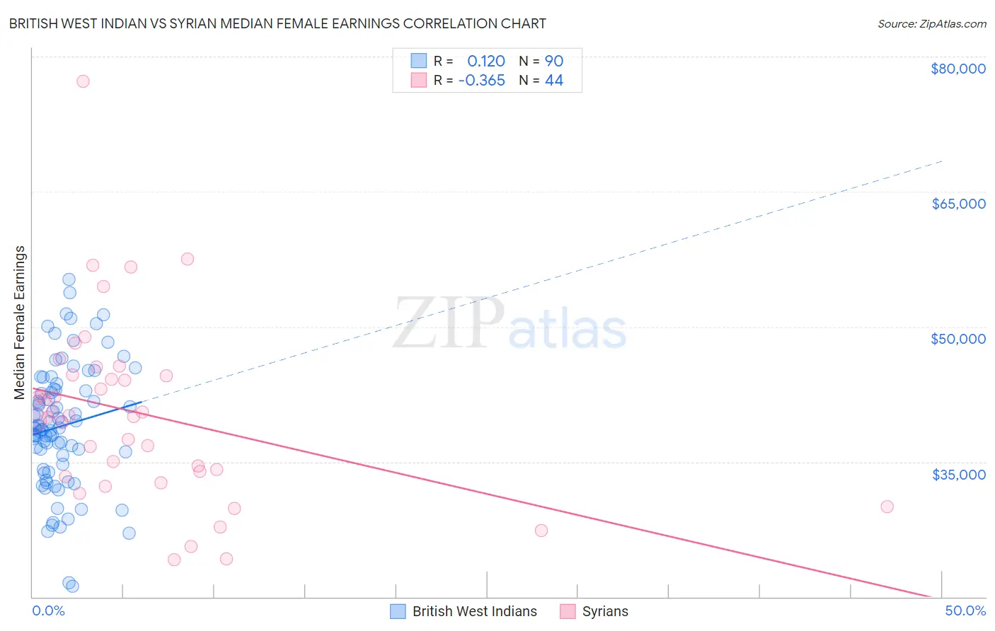 British West Indian vs Syrian Median Female Earnings