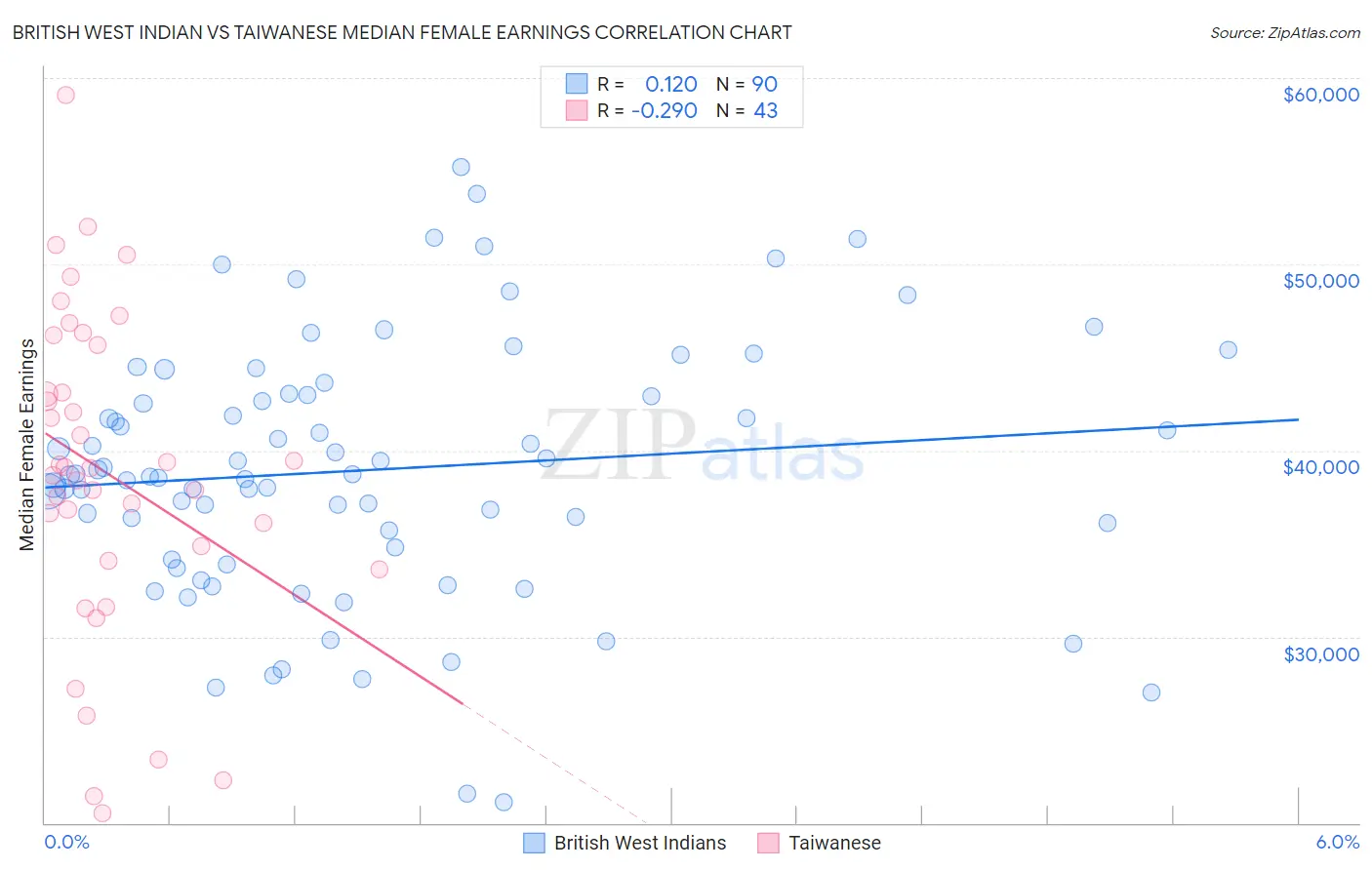 British West Indian vs Taiwanese Median Female Earnings
