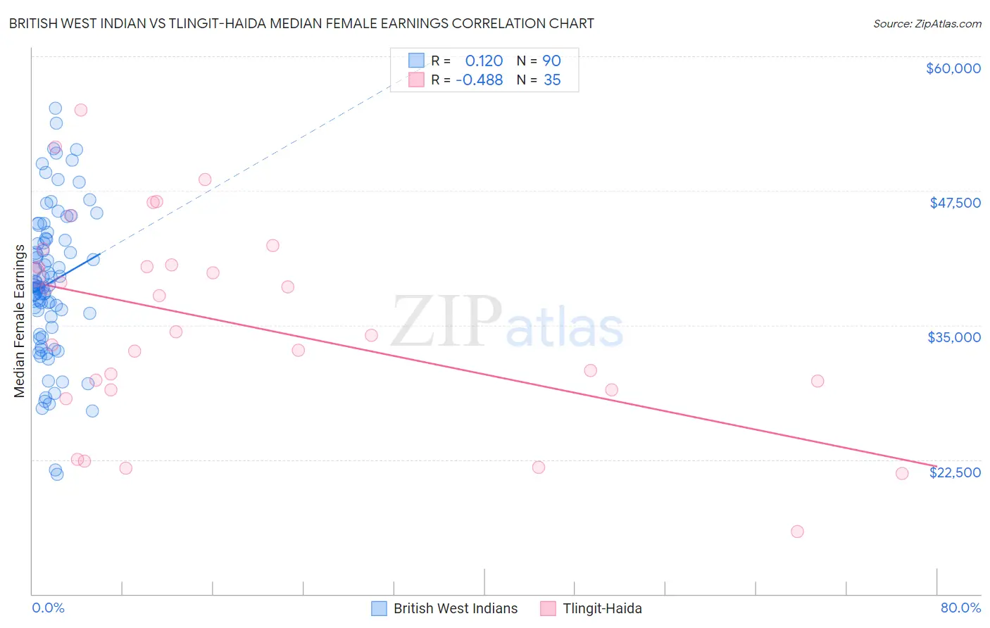 British West Indian vs Tlingit-Haida Median Female Earnings